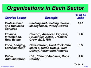 Organizations in Each Sector
                                                             % of all
       Service Sector                   Example               Jobs
       Professional          Snelling and Snelling, Waste       10.1
       and Business          Management, Pitney-Bowes
       Services
       Finance,              Citicorp, American Express,         9.6
       Information,          Prudential, Aetna, Trammel
       Real Estate           Crow, EDS, IBM
       Food, Lodging,        Olive Garden, Hard Rock Cafe,       8.5
       Entertainment         Motel 6, Hilton Hotels, Walt
                             Disney, Paramount Pictures
       Public                U.S., State of Alabama, Cook        4.6
       Administration        County
                                                             Table 1.4
© 2008 Prentice Hall, Inc.                                               1 – 44
 