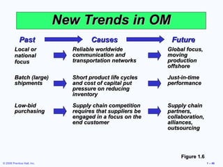 New Trends in OM
             Past                     Causes                 Future
         Local or              Reliable worldwide           Global focus,
         national              communication and            moving
         focus                 transportation networks      production
                                                            offshore

         Batch (large)         Short product life cycles    Just-in-time
         shipments             and cost of capital put      performance
                               pressure on reducing
                               inventory

         Low-bid               Supply chain competition     Supply chain
         purchasing            requires that suppliers be   partners,
                               engaged in a focus on the    collaboration,
                               end customer                 alliances,
                                                            outsourcing




                                                                 Figure 1.6
© 2008 Prentice Hall, Inc.                                                    1 – 46
 