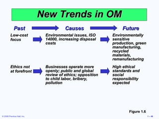 New Trends in OM
             Past                       Causes                    Future
         Low-cost             Environmental issues, ISO      Environmentally
         focus                14000, increasing disposal     sensitive
                              costs                          production, green
                                                             manufacturing,
                                                             recycled
                                                             materials,
                                                             remanufacturing
         Ethics not           Businesses operate more        High ethical
         at forefront         openly; public and global      standards and
                              review of ethics; opposition   social
                              to child labor, bribery,       responsibility
                              pollution                      expected




                                                                     Figure 1.6
© 2008 Prentice Hall, Inc.                                                        1 – 48
 