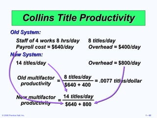 Collins Title Productivity
         Old System:
           Staff of 4 works 8 hrs/day       8 titles/day
           Payroll cost = $640/day          Overhead = $400/day
         New System:
                14 titles/day               Overhead = $800/day

                 Old multifactor 8 titles/day
                  productivity = $640 + 400 = .0077 titles/dollar

                New multifactor 14 titles/day
                 productivity = $640 + 800

© 2008 Prentice Hall, Inc.                                          1 – 63
 
