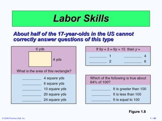 Labor Skills
            About half of the 17-year-olds in the US cannot
            correctly answer questions of this type




                                                         Figure 1.8
© 2008 Prentice Hall, Inc.                                            1 – 68
 
