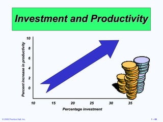 Investment and Productivity
                                                        10
                     Percent increase in productivity




                                                        8

                                                        6

                                                        4

                                                        2

                                                        0



                                                             10   15       20        25        30   35
                                                                       Percentage investment

© 2008 Prentice Hall, Inc.                                                                               1 – 69
 