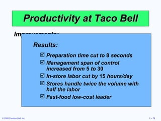 Productivity at Taco Bell
             Improvements:
                             Results:the menu
                               Revised
                              Designed meals for easy preparation
                              Shifted some preparationto 8 seconds
                                  Preparation time cut
                                                          to suppliers
                                  Management span of control
                              Efficient layout and automation
                                    increased from 5 to 30
                              Training and employee empowerment
                                  In-store labor cut by 15 hours/day
                                  Stores handle twice the volume with
                                   half the labor
                                  Fast-food low-cost leader


© 2008 Prentice Hall, Inc.                                               1 – 72
 