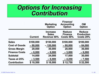 © 2008 Prentice Hall, Inc. 1 – 14
Options for IncreasingOptions for Increasing
ContributionContribution
SalesSales $100,000$100,000 $150,000$150,000 $100,000$100,000 $100,000$100,000
Cost of GoodsCost of Goods –– 80,00080,000 –– 120,000120,000 –– 80,00080,000 –– 64,00064,000
Gross MarginGross Margin 20,00020,000 30,00030,000 20,00020,000 36,00036,000
Finance CostsFinance Costs –– 6,0006,000 –– 6,0006,000 –– 3,0003,000 –– 6,0006,000
SubtotalSubtotal 14,00014,000 24,00024,000 17,00017,000 30,00030,000
Taxes at 25%Taxes at 25% –– 3,5003,500 –– 6,0006,000 –– 4,2504,250 –– 7,5007,500
ContributionContribution $ 10,500$ 10,500 $ 18,000$ 18,000 $ 12,750$ 12,750 $ 22,500$ 22,500
Finance/Finance/
MarketingMarketing AccountingAccounting OMOM
OptionOption OptionOption OptionOption
IncreaseIncrease ReduceReduce ReduceReduce
SalesSales FinanceFinance ProductionProduction
CurrentCurrent Revenue 50%Revenue 50% Costs 50%Costs 50% Costs 20%Costs 20%
 