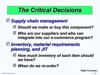 © 2008 Prentice Hall, Inc. 1 – 20
The Critical DecisionsThe Critical Decisions
 Supply chain managementSupply chain management
 Should we make or buy this component?Should we make or buy this component?
 Who are our suppliers and who canWho are our suppliers and who can
integrate into our e-commerce program?integrate into our e-commerce program?
 Inventory, material requirementsInventory, material requirements
planning, and JITplanning, and JIT
 How much inventory of each item shouldHow much inventory of each item should
we have?we have?
 When do we re-order?When do we re-order?
Table 1.2 (cont.)Table 1.2 (cont.)
 