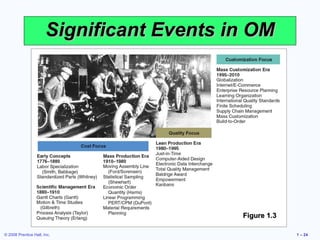 © 2008 Prentice Hall, Inc. 1 – 24
Significant Events in OMSignificant Events in OM
Figure 1.3Figure 1.3
 