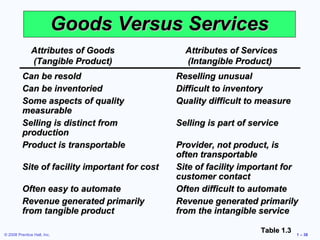 © 2008 Prentice Hall, Inc. 1 – 38
Goods Versus ServicesGoods Versus Services
Table 1.3Table 1.3
Can be resoldCan be resold
Can be inventoriedCan be inventoried
Some aspects of qualitySome aspects of quality
measurablemeasurable
Selling is distinct fromSelling is distinct from
productionproduction
Product is transportableProduct is transportable
Site of facility important for costSite of facility important for cost
Often easy to automateOften easy to automate
Revenue generated primarilyRevenue generated primarily
from tangible productfrom tangible product
Attributes of GoodsAttributes of Goods
(Tangible Product)(Tangible Product)
Attributes of ServicesAttributes of Services
(Intangible Product)(Intangible Product)
Reselling unusualReselling unusual
Difficult to inventoryDifficult to inventory
Quality difficult to measureQuality difficult to measure
Selling is part of serviceSelling is part of service
Provider, not product, isProvider, not product, is
often transportableoften transportable
Site of facility important forSite of facility important for
customer contactcustomer contact
Often difficult to automateOften difficult to automate
Revenue generated primarilyRevenue generated primarily
from the intangible servicefrom the intangible service
 