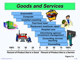 © 2008 Prentice Hall, Inc. 1 – 39
Goods and ServicesGoods and Services
Automobile
Computer
Installed carpeting
Fast-food meal
Restaurant meal/auto repair
Hospital care
Advertising agency/
investment management
Consulting service/
teaching
Counseling
Percent of Product that is a GoodPercent of Product that is a Good Percent of Product that is a ServicePercent of Product that is a Service
100%100% 7575 5050 2525 00 2525 5050 7575 100%100%
|| || || || || || || || ||
Figure 1.4Figure 1.4
 
