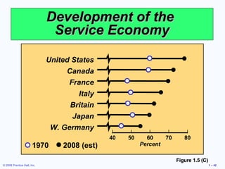 © 2008 Prentice Hall, Inc. 1 – 42
Development of theDevelopment of the
Service EconomyService Economy
Figure 1.5 (C)Figure 1.5 (C)
United States
Canada
France
Italy
Britain
Japan
W. Germany
1970 2008 (est)
| | | | |
40 50 60 70 80
Percent
 