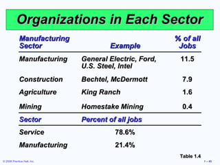 © 2008 Prentice Hall, Inc. 1 – 45
Organizations in Each SectorOrganizations in Each Sector
ManufacturingManufacturing
SectorSector ExampleExample
% of all% of all
JobsJobs
ManufacturingManufacturing General Electric, Ford,General Electric, Ford,
U.S. Steel, IntelU.S. Steel, Intel
11.511.5
ConstructionConstruction Bechtel, McDermottBechtel, McDermott 7.97.9
AgricultureAgriculture King RanchKing Ranch 1.61.6
MiningMining Homestake MiningHomestake Mining 0.40.4
SectorSector Percent of all jobsPercent of all jobs
ServiceService 78.6%78.6%
ManufacturingManufacturing 21.4%21.4%
Table 1.4Table 1.4
 
