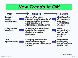 © 2008 Prentice Hall, Inc. 1 – 47
New Trends in OMNew Trends in OM
LengthyLengthy
productproduct
developmentdevelopment
Shorter life cycles,Shorter life cycles,
Internet, rapid internationalInternet, rapid international
communication, computer-communication, computer-
aided design, andaided design, and
international collaborationinternational collaboration
Rapid productRapid product
development,development,
alliances,alliances,
collaborativecollaborative
designsdesigns
StandardizedStandardized
productsproducts
Affluence and worldwideAffluence and worldwide
markets; increasinglymarkets; increasingly
flexible productionflexible production
processesprocesses
MassMass
customizationcustomization
with addedwith added
emphasis onemphasis on
qualityquality
JobJob
specializationspecialization
Changing sociocultureChanging socioculture
milieu; increasingly amilieu; increasingly a
knowledge and informationknowledge and information
societysociety
EmpoweredEmpowered
employees,employees,
teams, and leanteams, and lean
productionproduction
Figure 1.6Figure 1.6
PastPast CausesCauses FutureFuture
 