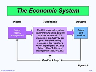 © 2008 Prentice Hall, Inc. 1 – 51
FeedbackFeedback looploop
OutputsOutputs
Goods
and
services
ProcessesProcesses
The U.S. economic system
transforms inputs to outputs
at about an annual 2.5%
increase in productivity per
year. The productivity
increase is the result of a
mix of capital (38% of 2.5%),
labor (10% of 2.5%), and
management (52% of 2.5%).
The Economic SystemThe Economic System
InputsInputs
Labor,
capital,
management
Figure 1.7Figure 1.7
 