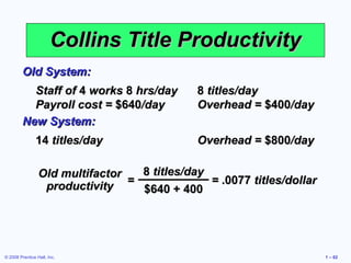 © 2008 Prentice Hall, Inc. 1 – 62
Collins Title ProductivityCollins Title Productivity
Staff ofStaff of 44 worksworks 88 hrs/dayhrs/day 88 titles/daytitles/day
Payroll cost =Payroll cost = $640$640/day/day Overhead =Overhead = $400$400/day/day
Old System:Old System:
1414 titles/daytitles/day Overhead =Overhead = $800$800/day/day
New System:New System:
88 titles/daytitles/day
$640 + 400$640 + 400
==
Old multifactorOld multifactor
productivityproductivity == .0077.0077 titles/dollartitles/dollar
 