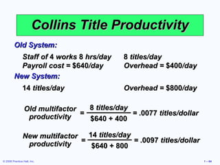 © 2008 Prentice Hall, Inc. 1 – 64
Collins Title ProductivityCollins Title Productivity
Staff ofStaff of 44 worksworks 88 hrs/dayhrs/day 88 titles/daytitles/day
Payroll cost =Payroll cost = $640$640/day/day Overhead =Overhead = $400$400/day/day
Old System:Old System:
1414 titles/daytitles/day Overhead =Overhead = $800$800/day/day
New System:New System:
88 titles/daytitles/day
$640 + 400$640 + 400
1414 titles/daytitles/day
$640 + 800$640 + 800
==
Old multifactorOld multifactor
productivityproductivity
==
New multifactorNew multifactor
productivityproductivity
== .0077.0077 titles/dollartitles/dollar
== .0097.0097 titles/dollartitles/dollar
 