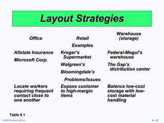 Layout Strategies
                                                              Warehouse
                             Office         Retail             (storage)
                                          Examples
             Allstate Insurance       Kroger’s            Federal-Mogul’s
                                       Supermarket         warehouse
             Microsoft Corp.
                                      Walgreen’s          The Gap’s
                                                           distribution center
                                      Bloomingdale’s
                                        Problems/Issues
             Locate workers           Expose customer     Balance low-cost
             requiring frequent       to high-margin      storage with low-
             contact close to         items               cost material
             one another                                  handling


        Table 9.1
© 2008 Prentice Hall, Inc.                                                       9 – 18
 