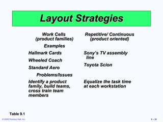 Layout Strategies
                                   Work Cells        Repetitive/ Continuous
                                (product families)     (product oriented)
                                   Examples
                             Hallmark Cards          Sony’s TV assembly
                                                      line
                             Wheeled Coach
                                                     Toyota Scion
                             Standard Aero
                                 Problems/Issues
                             Identify a product      Equalize the task time
                             family, build teams,    at each workstation
                             cross train team
                             members



        Table 9.1
© 2008 Prentice Hall, Inc.                                                    9 – 20
 