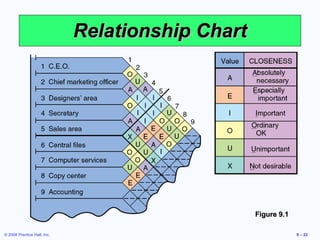 Relationship Chart




                                                  Figure 9.1

© 2008 Prentice Hall, Inc.                                     9 – 22
 