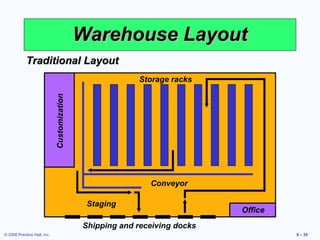 Warehouse Layout
            Traditional Layout
                                                          Storage racks
                             Customization




                                                             Conveyor

                                              Staging
                                                                            Office
                                             Shipping and receiving docks
© 2008 Prentice Hall, Inc.                                                           9 – 35
 