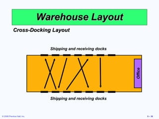 Warehouse Layout
            Cross-Docking Layout


                               Shipping and receiving docks




                                                              Office
                               Shipping and receiving docks



© 2008 Prentice Hall, Inc.                                             9 – 36
 