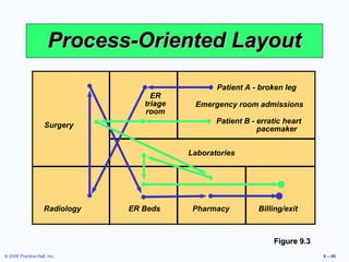 Process-Oriented Layout
                                                   Patient A - broken leg
                                     ER
                                   triage    Emergency room admissions
                                   room
                                                   Patient B - erratic heart
                    Surgery                                    pacemaker


                                            Laboratories




                    Radiology   ER Beds      Pharmacy          Billing/exit



                                                                   Figure 9.3
© 2008 Prentice Hall, Inc.                                                      9 – 40
 