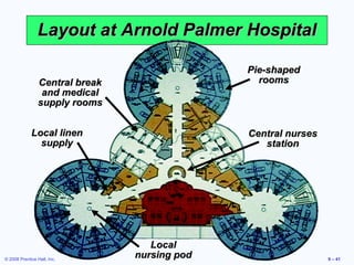 Layout at Arnold Palmer Hospital

                                               Pie-shaped
                 Central break                   rooms
                  and medical
                 supply rooms


             Local linen                       Central nurses
               supply                             station




                                    Local
© 2008 Prentice Hall, Inc.
                                 nursing pod                    9 – 41
 