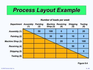 Process Layout Example
                                             Number of loads per week
                 Department Assembly Painting     Machine Receiving   Shipping     Testing
                               (1)     (2)        Shop (3)   (4)         (5)         (6)

              Assembly (1)              50         100        0          0           20

                  Painting (2)                      30       50         10            0

      Machine Shop (3)                                       20          0          100

              Receiving (4)                                             50            0

                Shipping (5)                                                          0

                   Testing (6)


                                                                                 Figure 9.4

© 2008 Prentice Hall, Inc.                                                                9 – 45
 