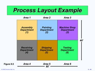 Process Layout Example
                               Area 1       Area 2        Area 3



                              Assembly     Painting    Machine Shop
                             Department   Department    Department
                                 (1)          (2)           (3)


                                                                      40’


                              Receiving    Shipping     Testing
                             Department   Department   Department
                                 (4)          (5)          (6)



    Figure 9.5                 Area 4       Area 5        Area 6
                                              60’
© 2008 Prentice Hall, Inc.                                                  9 – 46
 