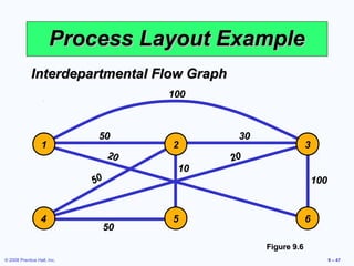 Process Layout Example
             Interdepartmental Flow Graph
                                       100



                              50              30
                  1                    2                        3
                                  20         20
                                        10
                             50                                     100


                  4                    5                        6
                              50
                                                   Figure 9.6
© 2008 Prentice Hall, Inc.                                                9 – 47
 