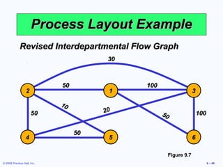 Process Layout Example
             Revised Interdepartmental Flow Graph
                                        30



                             50              100
                  2                     1                        3

                             10
                      50               20          50                100


                                  50
                  4                     5                        6

                                                    Figure 9.7
© 2008 Prentice Hall, Inc.                                                 9 – 49
 