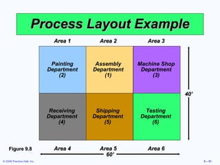Process Layout Example
                               Area 1       Area 2        Area 3



                              Painting     Assembly    Machine Shop
                             Department   Department    Department
                                 (2)          (1)           (3)


                                                                      40’


                              Receiving    Shipping     Testing
                             Department   Department   Department
                                 (4)          (5)          (6)



    Figure 9.8                 Area 4       Area 5        Area 6
                                              60’
© 2008 Prentice Hall, Inc.                                                  9 – 51
 