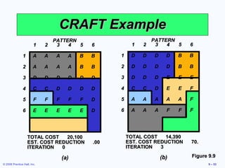 CRAFT Example
                               PATTERN                           PATTERN
                        1    2  3   4  5       6           1   2  3   4  5       6

                1       A    A   A     A   B   B     1    D    D   D     D   B   B

                2       A    A   A     A   B   B     2    D    D   D     D   B   B

                3       D    D   D     D   D   D     3    D    D   D     E   E   E

                4       C    C   D     D   D   D     4    C    C   D     E   E   F

                5       F    F   F     F   F   D     5    A    A   A     A   A   F

                6       E    E   E     E   E   D     6    A    A   A     F   F   F




                    TOTAL COST    20,100                 TOTAL COST    14,390
                    EST. COST REDUCTION        .00       EST. COST REDUCTION     70.
                    ITERATION   0                        ITERATION   3

                                     (a)                               (b)       Figure 9.9
© 2008 Prentice Hall, Inc.                                                             9 – 53
 