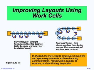 Improving Layouts Using
                           Work Cells



                        Current layout - straight
                        lines make it hard to balance       Improved layout - in U
                        tasks because work may not          shape, workers have better
                        be divided evenly                   access. Four cross-trained
                                                            workers were reduced.


                                          U-shaped line may reduce employee movement
                                          and space requirements while enhancing
                                          communication, reducing the number of
         Figure 9.10 (b)                  workers, and facilitating inspection
© 2008 Prentice Hall, Inc.                                                               9 – 58
 