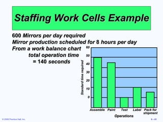 Staffing Work Cells Example
           600 Mirrors per day required
           Mirror production scheduled for 8 hours per day
           From a work balance chart 60
                 total operation time 50
                   = 140 seconds


                                    Standard time required
                                        40

                                                             30

                                                             20

                                                             10

                                                             0



                                                                  Assemble Paint   Test   Label Pack for
                                                                                                shipment
                                                                               Operations
© 2008 Prentice Hall, Inc.                                                                          9 – 61
 