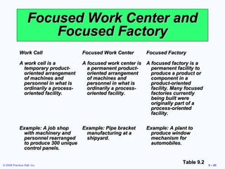 Focused Work Center and
                       Focused Factory
             Work Cell                 Focused Work Center       Focused Factory

             A work cell is a          A focused work center is A focused factory is a
               temporary product-        a permanent product-     permanent facility to
               oriented arrangement      oriented arrangement     produce a product or
               of machines and           of machines and          component in a
               personnel in what is      personnel in what is     product-oriented
               ordinarily a process-     ordinarily a process-    facility. Many focused
               oriented facility.        oriented facility.       factories currently
                                                                  being built were
                                                                  originally part of a
                                                                  process-oriented
                                                                  facility.

             Example: A job shop    Example: Pipe bracket        Example: A plant to
              with machinery and     manufacturing at a           produce window
              personnel rearranged   shipyard.                    mechanism for
              to produce 300 unique                               automobiles.
              control panels.


© 2008 Prentice Hall, Inc.
                                                                               Table 9.2   9 – 65
 