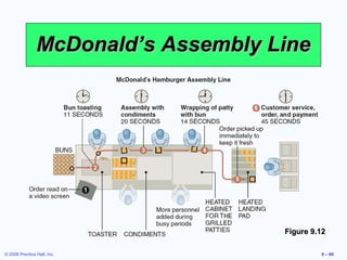 McDonald’s Assembly Line




                                     Figure 9.12

© 2008 Prentice Hall, Inc.                    9 – 69
 