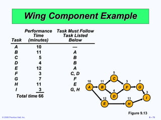 Wing Component Example
                Performance Task Must Follow
                     Time     Task Listed
          Task    (minutes)      Below
           A          10           —
           B          11           A
           C           5           B
           D           4           B
           E          12           A
           F           3          C, D               5

           G           7           F      10   11
                                                     C
                                                         3         7
           H          11           E
                                          A    B         F        G
            I          3          G, H               4
                                                                       3
            Total time 66                       12
                                                     D
                                                         11            I
                                                E        H

                                                             Figure 9.13
© 2008 Prentice Hall, Inc.                                                 9 – 73
 