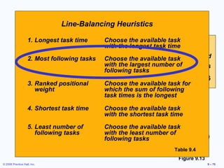 WingLine-Balancing Heuristics
                              Component Example
              1. Longest task time     Choose the available task
                                                          480 available
                 Performance Task Must Followlongest task time
                                       with the
                      Time        Task Listed                  mins per day
          Task Most following tasksBelow
              2. (minutes)             Choose the available task required
                                                          40 units
           A           10             —with the largestCycle time = 12 mins
                                                        number of
           B           11             Afollowing tasks
                                                       Minimum
           C 3. Ranked positional
                        5             B              workstations for or 6
                                       Choose the available task
                                                                     = 5.5
           D     weight4              Bwhich the sum of following
           E           12             Atask times is the longest
           F            3            C, D                  5

           G 4. Shortest task time
                        7             FChoose the available task
                                                          C
                                       with the
                                              10 shortest task time
                                                    11           3       7
           H           11             E
                                              A     B            F      G
            I 5. Least number of
                        3            G,Choose the available task
                                        H                  4
                                                                           3
            Total time 66 tasks
                 following             with the least number of
                                                          D                I
                                       following tasks
                                                     12           11
                                                     E          H
                                                               Table 9.4
                                                                 Figure 9.13
© 2008 Prentice Hall, Inc.                                                     9 – 75
 