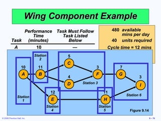 Wing Component Example
                   Performance Task Must Follow       480 available
                       Time       Task Listed              mins per day
          Task       (minutes)      Below             40 units required
           A             10            —            Cycle time = 12 mins
           B             11            A           Minimum
                       Station
                                                  workstations = 5.5 or 6
                                    5 B
           C              5
                          2
           D              4         C B
           E 10           11
                         12            A        3         7
           F A            B
                          3           C, D      F        G
                                    4                                3
           G              7            F
           H             11         D E Station 3                    I
            I             3    12     G, H        11
                                                             Station 6
            Total time 66
              Station
                 1             E                  H
                             Station             Station
                                4                   5          Figure 9.14

© 2008 Prentice Hall, Inc.                                                   9 – 76
 