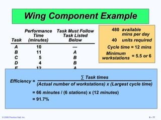 Wing Component Example
               Performance Task Must Follow               480 available
                    Time         Task Listed                   mins per day
        Task     (minutes)           Below                40 units required
          A          10                —                Cycle time = 12 mins
          B          11                A               Minimum
          C            5               B             workstations = 5.5 or 6
          D            4               B
          E          12                A
          F            3              C, D
          G            7               F ∑ Task times
        Efficiency =
          H           (Actual number of workstations) x (Largest cycle time)
                     11                E
           I           3              G, H
                   = 66 minutes / (6 stations) x (12 minutes)
           Total time 66
                   = 91.7%


© 2008 Prentice Hall, Inc.                                                9 – 77
 