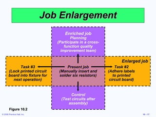 Job Enlargement
                                    Enriched job
                                       Planning
                                (Participate in a cross-
                                    function quality
                                  improvement team)

                                                                  Enlarged job
             Task #3                 Present job               Task #2
       (Lock printed circuit     (Manually insert and      (Adhere labels
       board into fixture for    solder six resistors)        to printed
         next operation)                                    circuit board)


                                        Control
                                  (Test circuits after
                                      assembly)
        Figure 10.2
© 2008 Prentice Hall, Inc.                                                   10 – 17
 