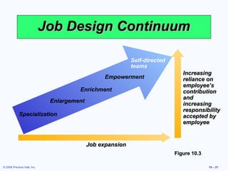 Job Design Continuum

                                                            Self-directed
                                                            teams
                                                                               Increasing
                                                  Empowerment                  reliance on
                                                                               employee’s
                                       Enrichment                              contribution
                                                                               and
                              Enlargement
                                                                               increasing
                                                                               responsibility
            Specialization                                                     accepted by
                                                                               employee


                                            Job expansion
                                                                            Figure 10.3

© 2008 Prentice Hall, Inc.                                                                10 – 21
 
