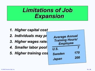 Limitations of Job
                                 Expansion

               1. Higher capital cost
               2. Individuals may preferAverage Annual
                                         simple jobs
                                         Training Hours/
               3. Higher wages rates for greater yeeskills
                                             Em plo
               4. Smaller labor pool    U.S.
                                                          7
               5. Higher training costs Sweden         170

                                        Japan           200


© 2008 Prentice Hall, Inc.                                    10 – 26
 