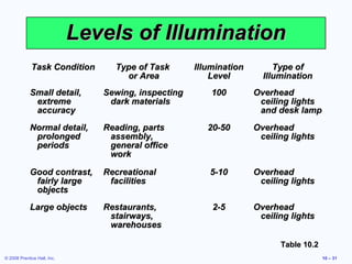 Levels of Illumination
             Task Condition       Type of Task       Illumination        Type of
                                    or Area              Level        Illumination
             Small detail,      Sewing, inspecting       100        Overhead
              extreme            dark materials                      ceiling lights
              accuracy                                               and desk lamp
             Normal detail,     Reading, parts          20-50       Overhead
              prolonged          assembly,                           ceiling lights
              periods            general office
                                 work

             Good contrast,     Recreational            5-10        Overhead
              fairly large       facilities                          ceiling lights
              objects
             Large objects      Restaurants,             2-5        Overhead
                                 stairways,                          ceiling lights
                                 warehouses

                                                                          Table 10.2
© 2008 Prentice Hall, Inc.                                                             10 – 31
 