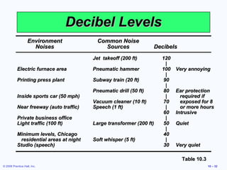 Decibel Levels
                   Environment             Common Noise
                     Noises                  Sources               Decibels
                                         Jet takeoff (200 ft)         120
                                                                       |
           Electric furnace area         Pneumatic hammer             100   Very annoying
                                                                       |
           Printing press plant          Subway train (20 ft)         90
                                                                       |
                                         Pneumatic drill (50 ft)      80    Ear protection
           Inside sports car (50 mph)                                  |      required if
                                         Vacuum cleaner (10 ft)       70      exposed for 8
           Near freeway (auto traffic)   Speech (1 ft)                 |      or more hours
                                                                      60    Intrusive
           Private business office                                     |
           Light traffic (100 ft)        Large transformer (200 ft)   50    Quiet
                                                                       |
           Minimum levels, Chicago                                    40
            residential areas at night   Soft whisper (5 ft)           |
           Studio (speech)                                            30    Very quiet

                                                                              Table 10.3
© 2008 Prentice Hall, Inc.                                                                 10 – 32
 