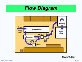 Flow Diagram

                                                                       Welding

                             From
                                            Storage bins
                             press
                             mach.                                     Paint
                                                                       shop
                                                   Mach. 3   Mach. 4
                                     Machine 1



                                                 Mach. 2




                                                                          Figure 10.5 (a)
© 2008 Prentice Hall, Inc.                                                                  10 – 34
 