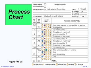 Process
              Chart




               Figure 10.5 (c)

© 2008 Prentice Hall, Inc.       10 – 36
 