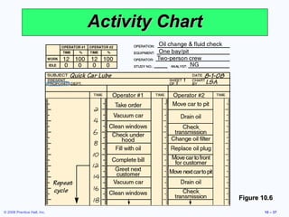 Activity Chart




                                              Figure 10.6

© 2008 Prentice Hall, Inc.                            10 – 37
 