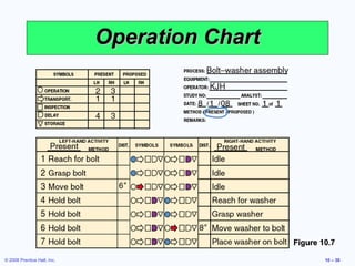 Operation Chart




                                               Figure 10.7

© 2008 Prentice Hall, Inc.                             10 – 38
 