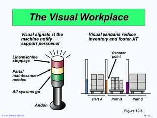 The Visual Workplace
                     Visual signals at the   Visual kanbans reduce
                     machine notify          inventory and foster JIT
                     support personnel

                                                        Reorder
           Line/machine                                 point
           stoppage

           Parts/
           maintenance
           needed


           All systems go
                                              Part A    Part B        Part C
                              Andon
                                                                 Figure 10.8
© 2008 Prentice Hall, Inc.                                                     10 – 42
 