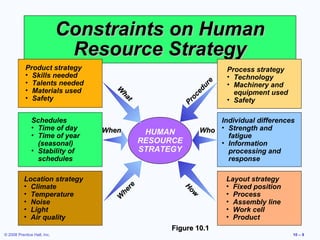 Constraints on Human
                              Resource Strategy
            Product strategy                                        Process strategy
            • Skills needed                                         • Technology
            • Talents needed




                                                             e
                                    W                               • Machinery and




                                                          ur
            • Materials used         ha




                                                        ed
                                                                      equipment used
                                       t




                                                      oc
            • Safety                                                • Safety




                                                    Pr
               Schedules                                         Individual differences
               • Time of day     When                        Who • Strength and
               • Time of year               HUMAN                  fatigue
                 (seasonal)                RESOURCE              • Information
               • Stability of              STRATEGY                processing and
                 schedules                                         response

           Location strategy                                        Layout strategy
           • Climate                                                • Fixed position
                                      re




                                                      H
                                                      Ho
                                    he




                                                        ow
           • Temperature                                            • Process
                                                         w
                                   W




           • Noise                                                  • Assembly line
           • Light                                                  • Work cell
           • Air quality                                            • Product
                                                 Figure 10.1
© 2008 Prentice Hall, Inc.                                                             10 – 9
 